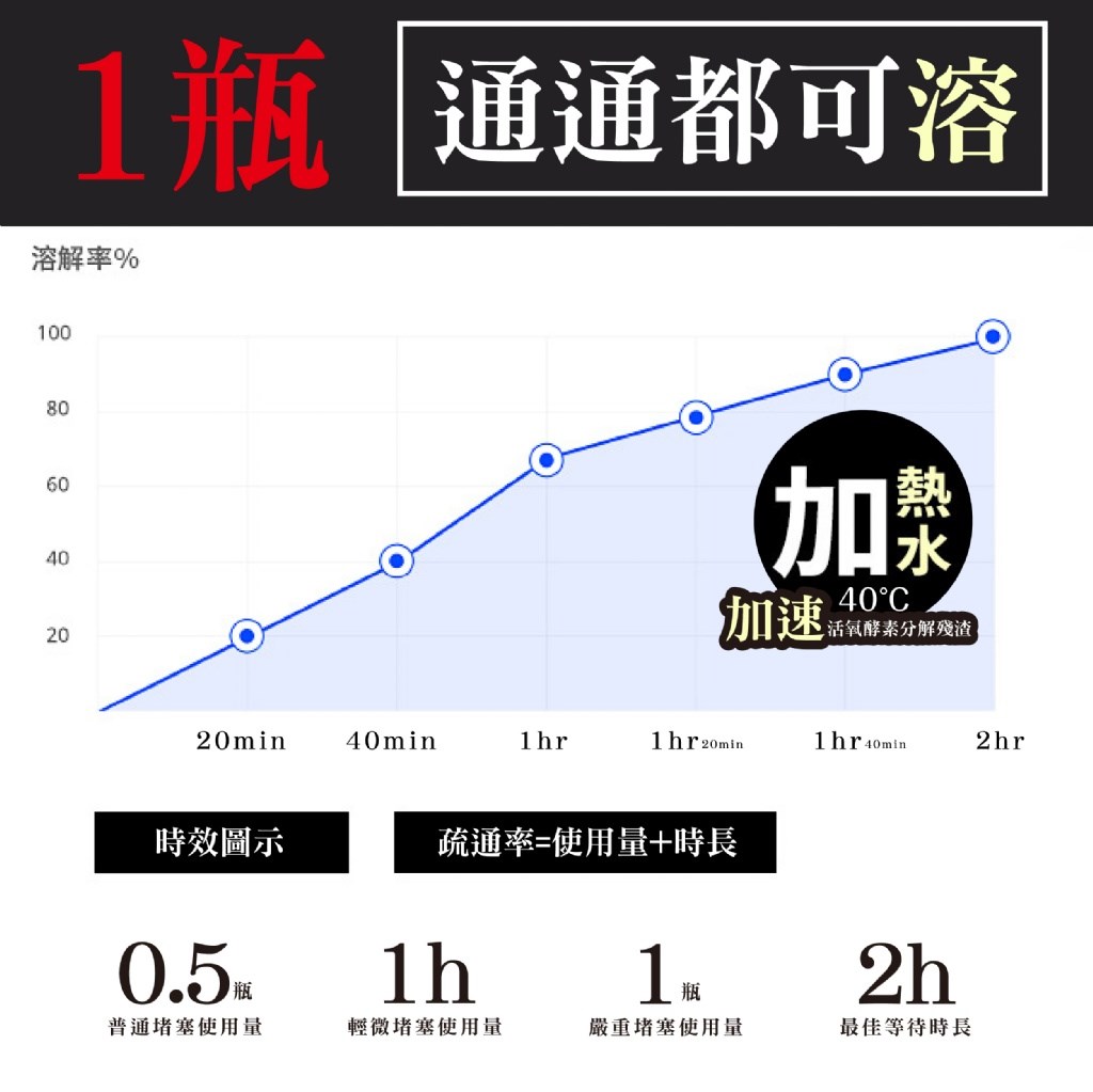 伊清廊 管道疏通養護粉 110g